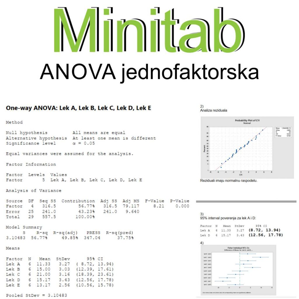 Minitab ANOVA zadaci