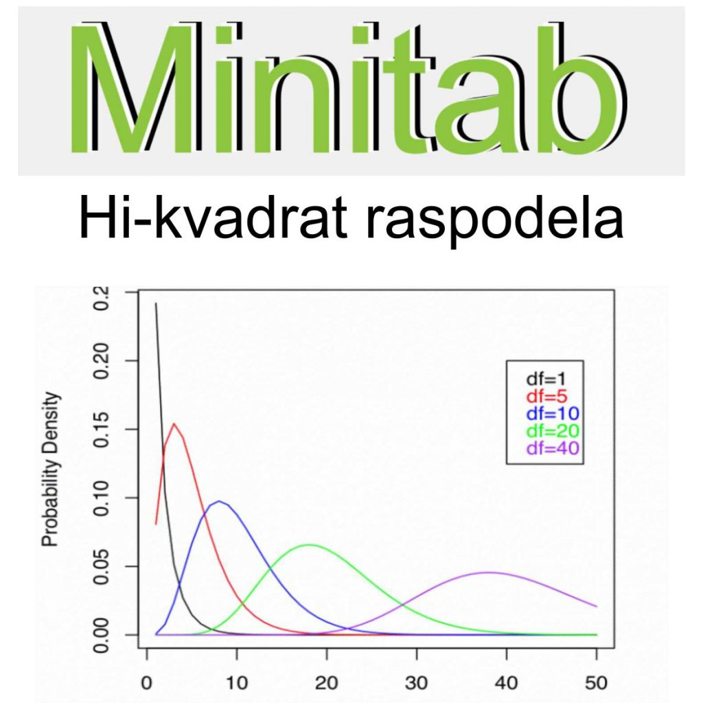 Program za statistiku Minitab HI kvadrat test
