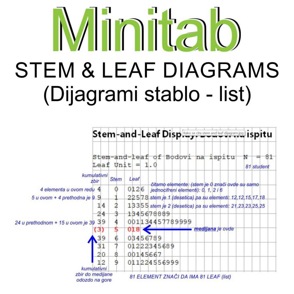 Statistika i Minitab online casovi Dijagram stablo list
