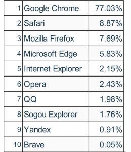 Najpopularniji internet pretraživači u svetu 2021.godine