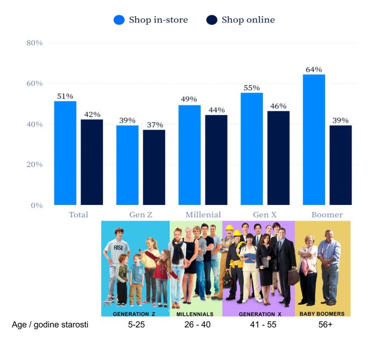 Koja generacija najviše kupuje online u Srbiji i u svetu