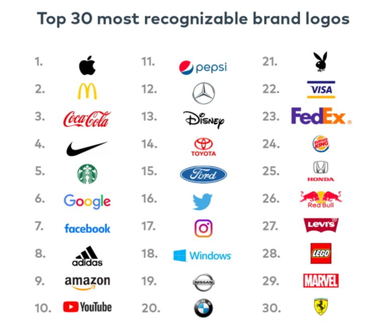 30 najpoznatijih logoa u svetu