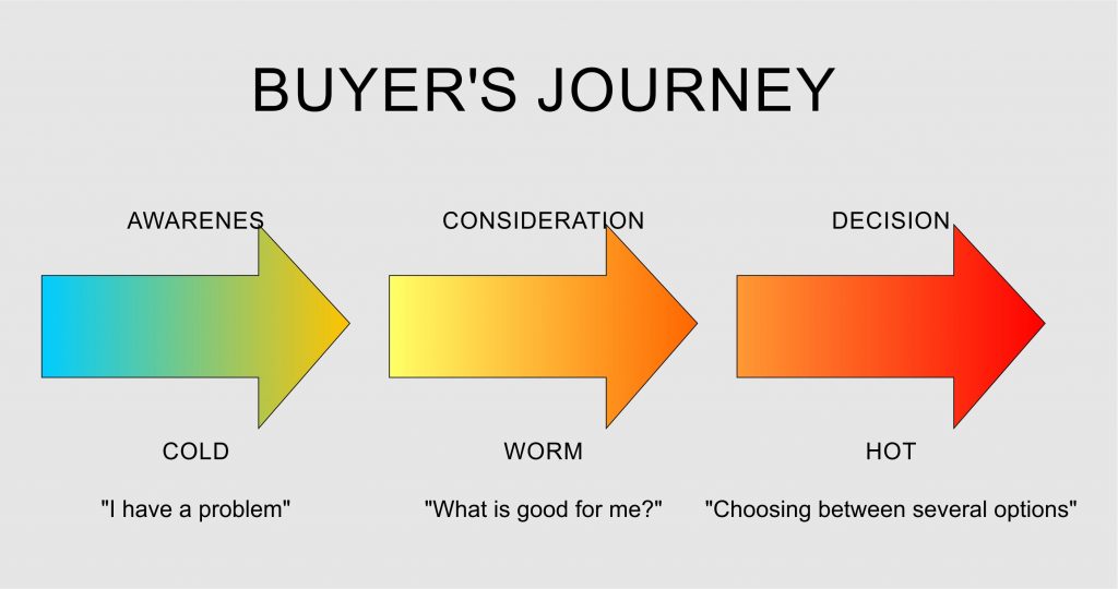 Three stages of buying cycle cold warm hot