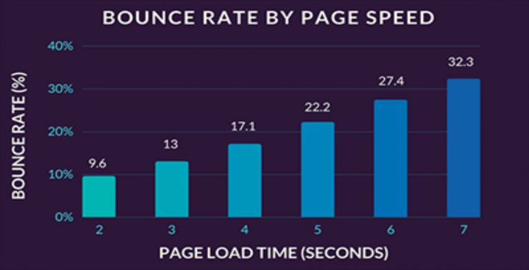 Correlation between the bounce rate and page speed