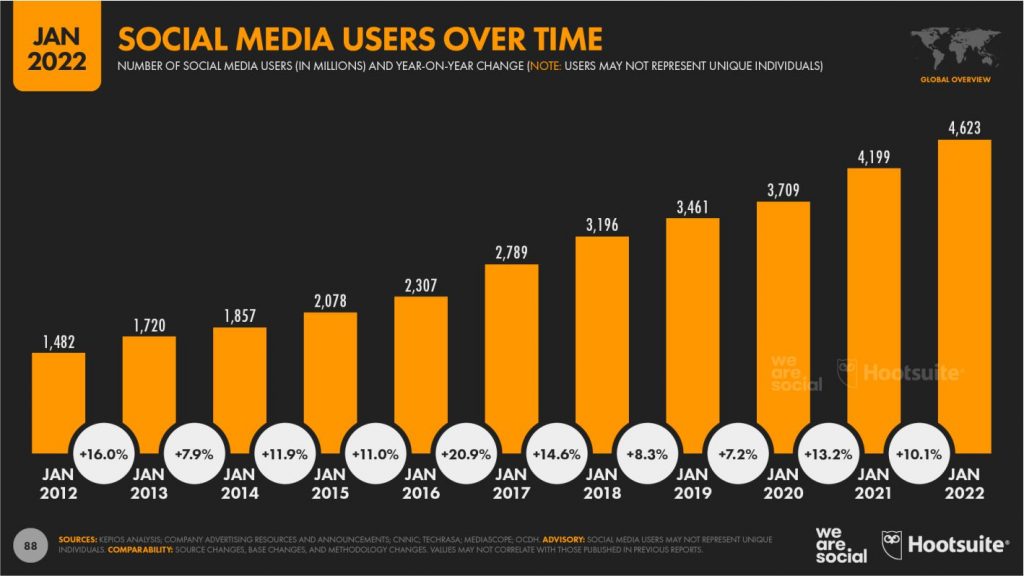Social media users over time 2012-2022