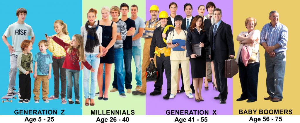 Which generation are your customers from Generation Z to Millennials Generation X and Baby Boomers