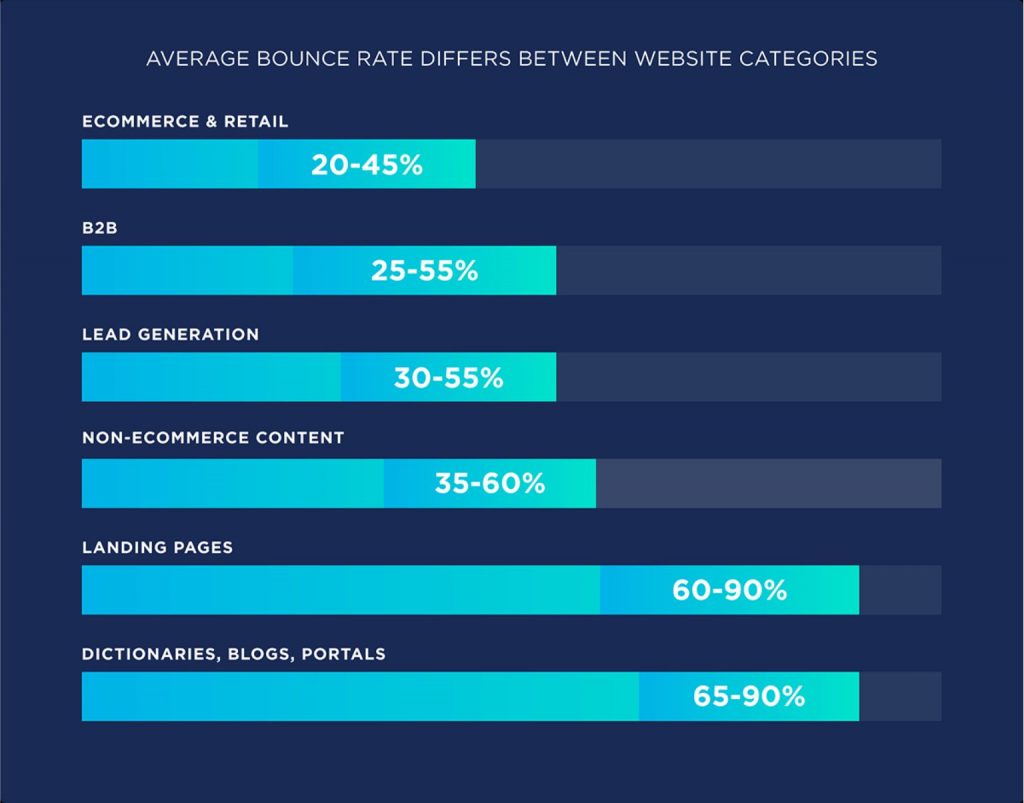 Average bounce rate for different website categories