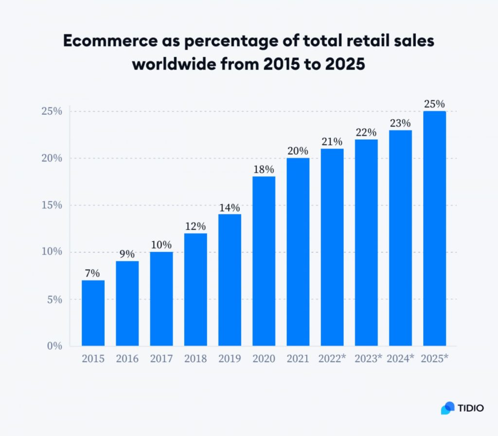 Učešće online prodaje u ukupnoj svetskoj prodaji od 2015-2025