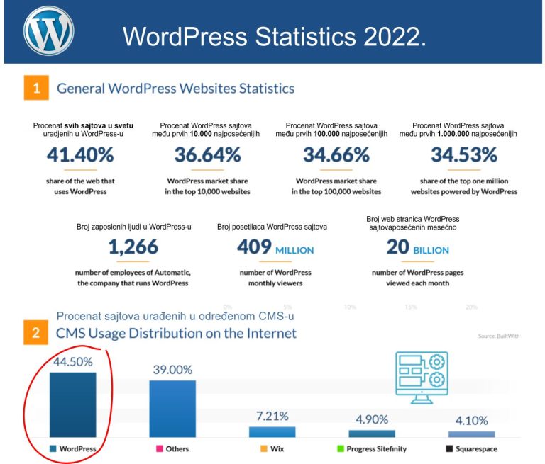 WordPress Statistics for 2022. - why is WordPress the best for creating websites