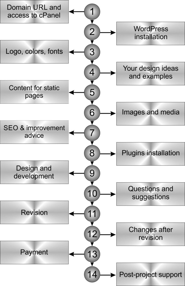 Process of creating a WordPress website