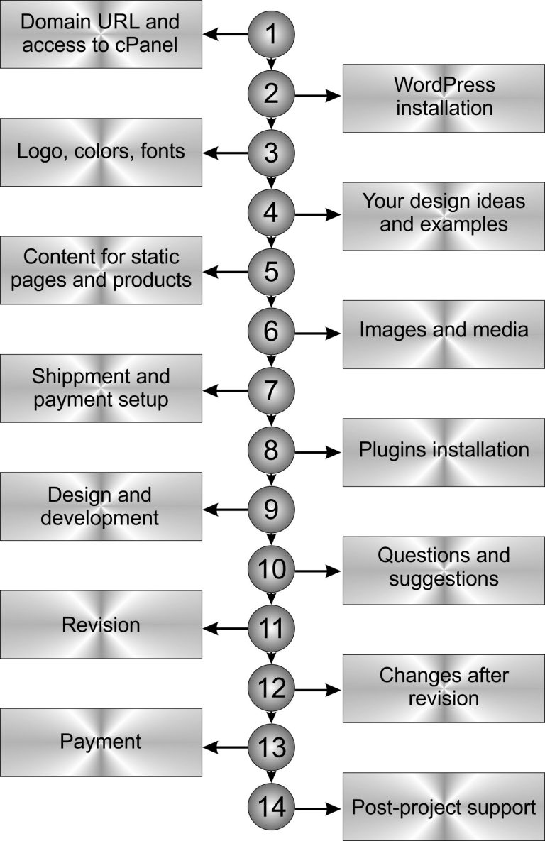 Process of creating an eCommerce website on WordPress - infographic