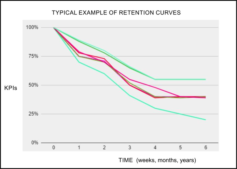 Example of retention curves