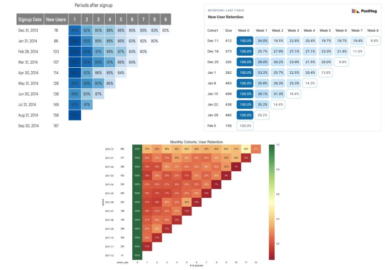 Examples of Retention charts -cohort analysis charts -retention grids