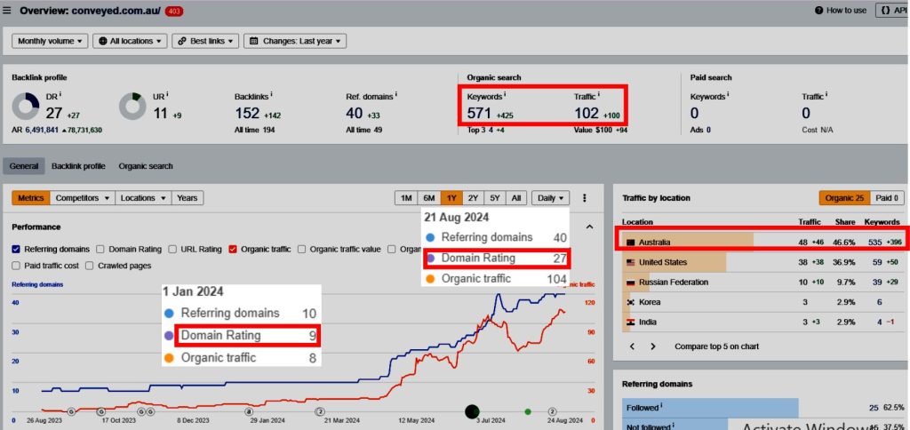 SEO case study for small business in Australia